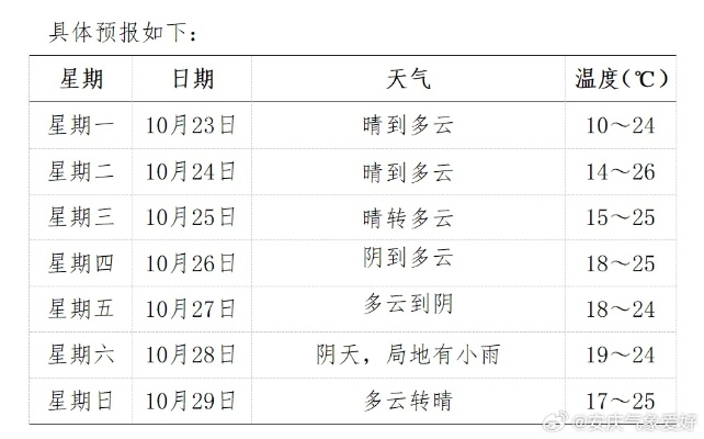 安庆一周天气展望，晴雨相间，气温起伏需留意