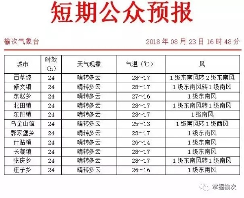 榆次天气预报，冷暖之间，读懂这座古城的四季密语